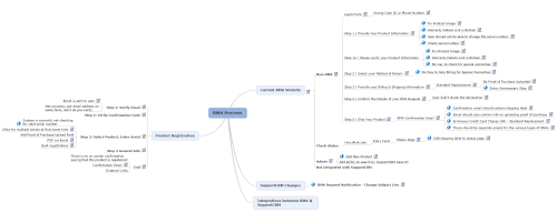 RMA Process | Mark Warrick