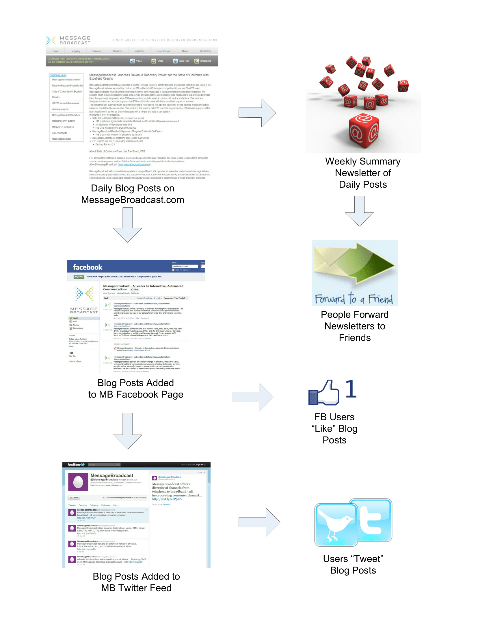 social-media-marketing-flow-1