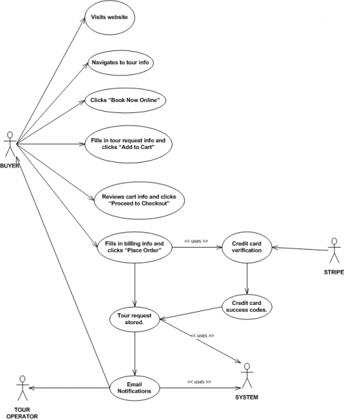 UML Use Case Digram – Tour Reservation Request – Mark Warrick