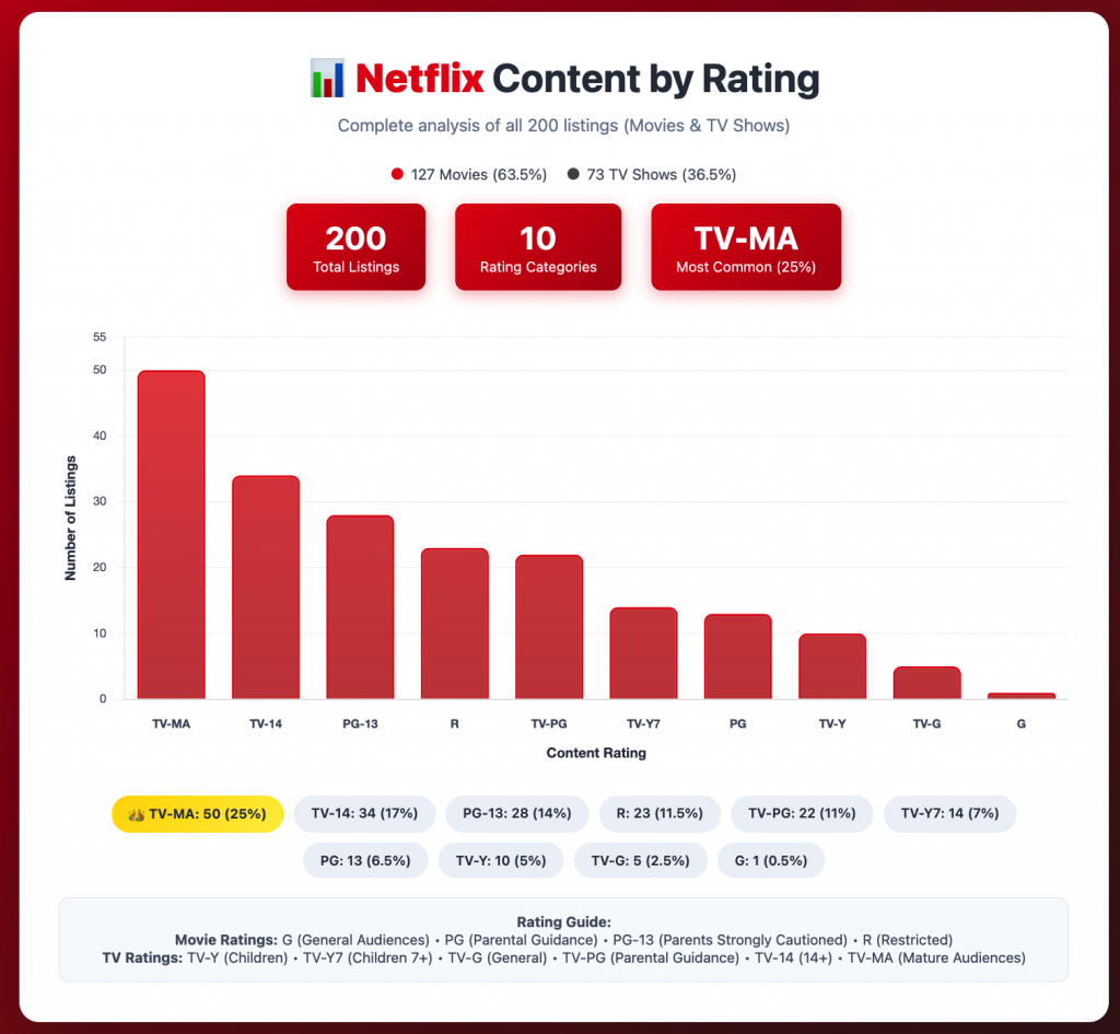 Using Claude AI to Analylze Netflix Show Data | Mark Warrick